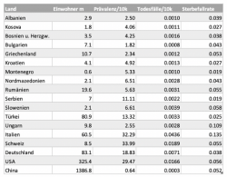 corona-virus-balkan-tabelle-20200426.png (182.41 KiB) 8356 mal betrachtet corona-virus-balkan-tabelle-20200426.png