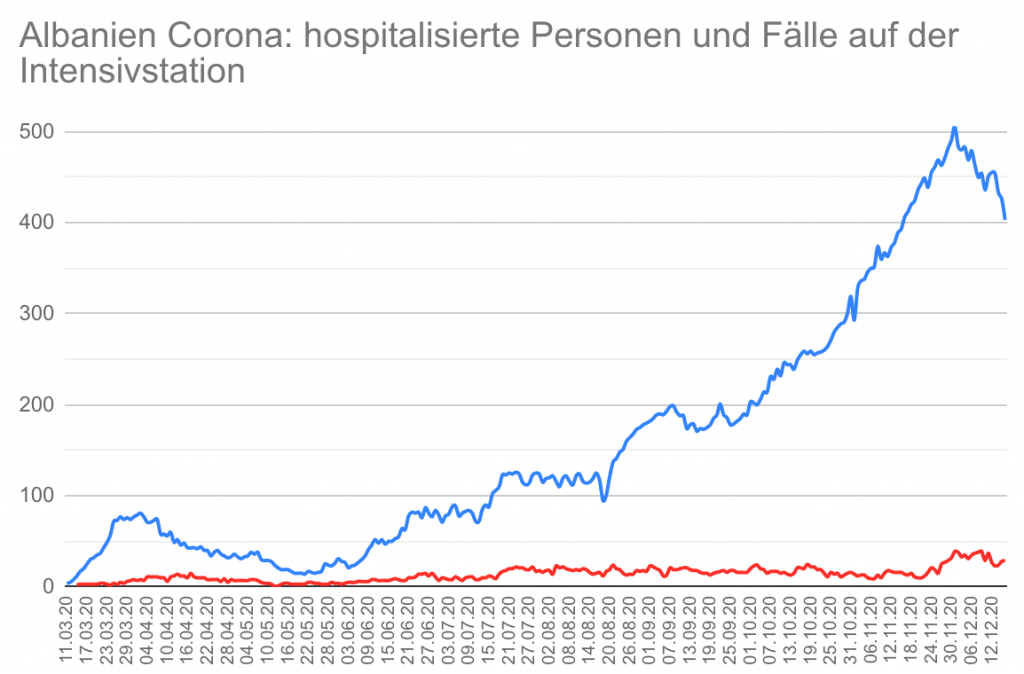 Albanien COVID-19: Hospitalisierungen