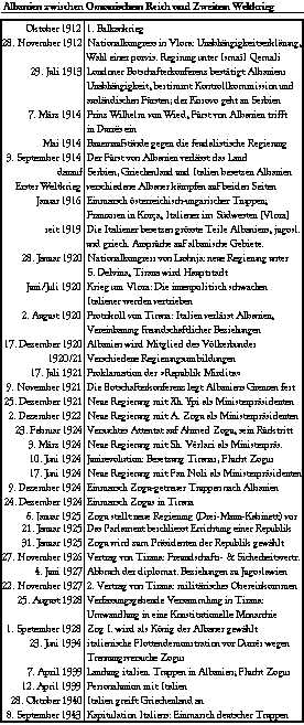 Geschichte Albaniens in der Zwischenkriegszeit - Tabelle